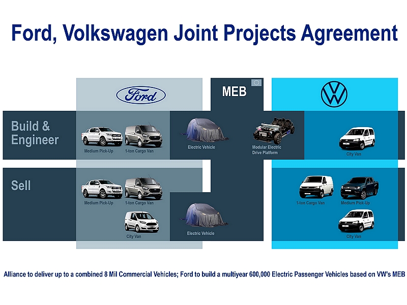 Ford a VW chtějí z aliance 8 milionů vozů